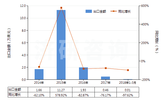 2014-2018年3月中國已二酸已二胺鹽(尼龍-66鹽)(HS29212210)出口總額及增速統(tǒng)計